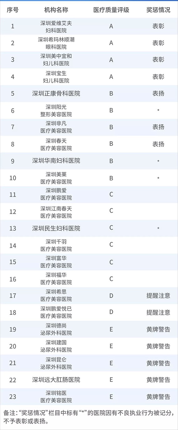 深圳?，斞劭茦s獲2018年度醫療服務質量A級單位1